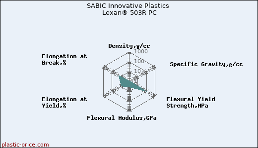 SABIC Innovative Plastics Lexan® 503R PC