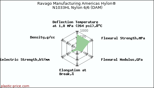 Ravago Manufacturing Americas Hylon® N1033HL Nylon 6/6 (DAM)