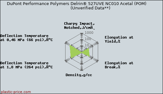 DuPont Performance Polymers Delrin® 527UVE NC010 Acetal (POM)                      (Unverified Data**)