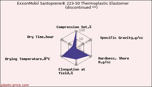 ExxonMobil Santoprene® 223-50 Thermoplastic Elastomer               (discontinued **)