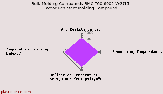 Bulk Molding Compounds BMC T60-6002-WG(15) Wear Resistant Molding Compound