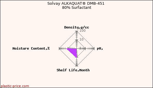 Solvay ALKAQUAT® DMB-451 80% Surfactant
