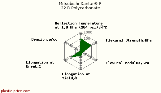 Mitsubishi Xantar® F 22 R Polycarbonate
