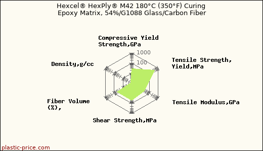 Hexcel® HexPly® M42 180°C (350°F) Curing Epoxy Matrix, 54%/G1088 Glass/Carbon Fiber