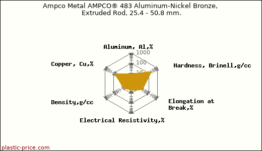 Ampco Metal AMPCO® 483 Aluminum-Nickel Bronze, Extruded Rod, 25.4 - 50.8 mm.