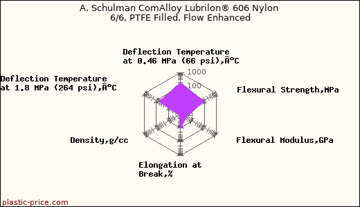 A. Schulman ComAlloy Lubrilon® 606 Nylon 6/6, PTFE Filled, Flow Enhanced