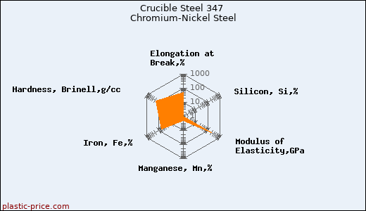 Crucible Steel 347 Chromium-Nickel Steel