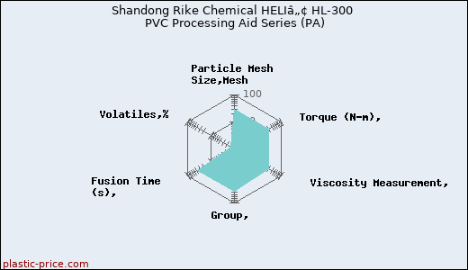 Shandong Rike Chemical HELIâ„¢ HL-300 PVC Processing Aid Series (PA)