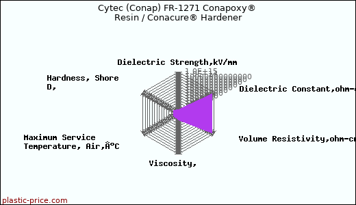 Cytec (Conap) FR-1271 Conapoxy® Resin / Conacure® Hardener