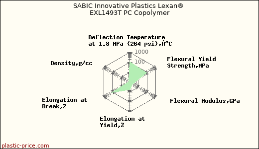 SABIC Innovative Plastics Lexan® EXL1493T PC Copolymer