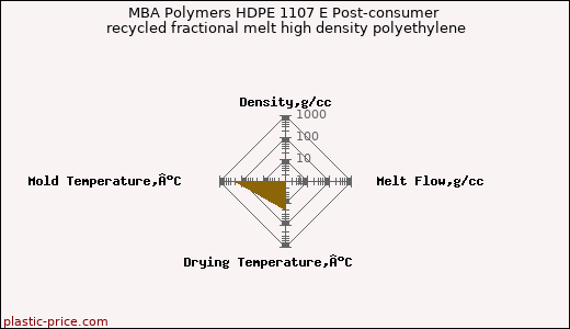MBA Polymers HDPE 1107 E Post-consumer recycled fractional melt high density polyethylene