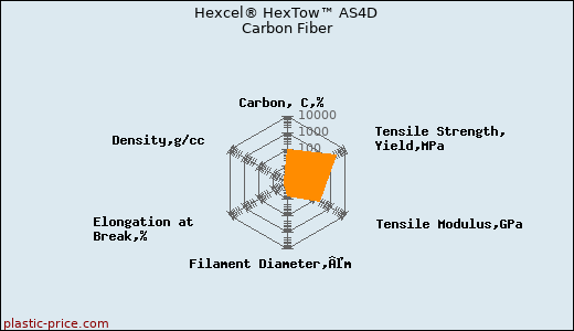 Hexcel® HexTow™ AS4D Carbon Fiber
