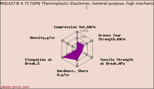 Kraiburg TPE THERMOLAST® K TC7GPN Thermoplastic Elastomer, General purpose, high mechanical performance                      (