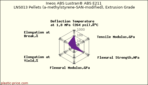 Ineos ABS Lustran® ABS E211 LNS013 Pellets (a-methylstyrene-SAN-modified), Extrusion Grade