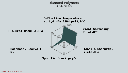Diamond Polymers ASA S140