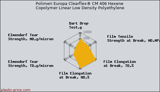 Polimeri Europa Clearflex® CM 406 Hexene Copolymer Linear Low Density Polyethylene