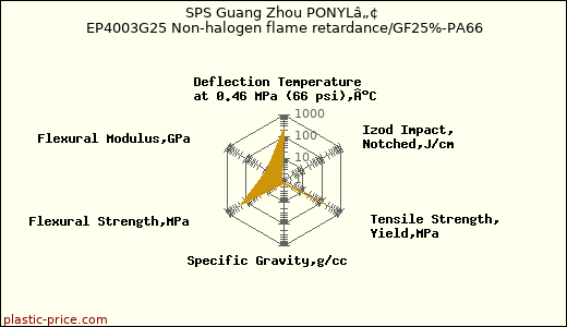 SPS Guang Zhou PONYLâ„¢ EP4003G25 Non-halogen flame retardance/GF25%-PA66
