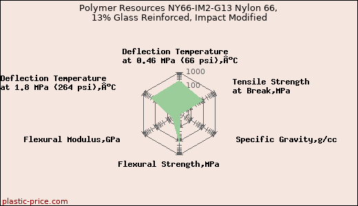 Polymer Resources NY66-IM2-G13 Nylon 66, 13% Glass Reinforced, Impact Modified