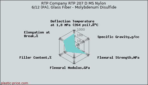 RTP Company RTP 207 D MS Nylon 6/12 (PA), Glass Fiber - Molybdenum Disulfide