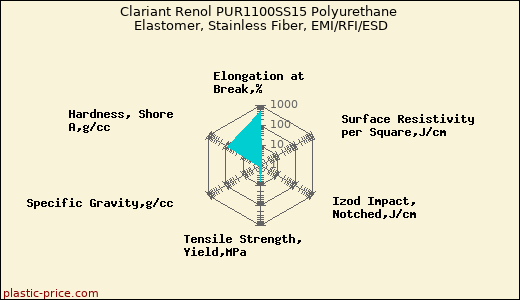 Clariant Renol PUR1100SS15 Polyurethane Elastomer, Stainless Fiber, EMI/RFI/ESD