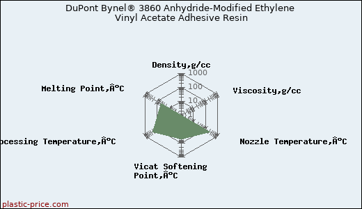 DuPont Bynel® 3860 Anhydride-Modified Ethylene Vinyl Acetate Adhesive Resin