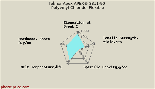 Teknor Apex APEX® 3311-90 Polyvinyl Chloride, Flexible