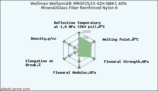 Wellman Wellamid® MRGF25/15 42H-NBK1 40% Mineral/Glass Fiber Reinforced Nylon 6