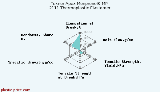 Teknor Apex Monprene® MP 2111 Thermoplastic Elastomer