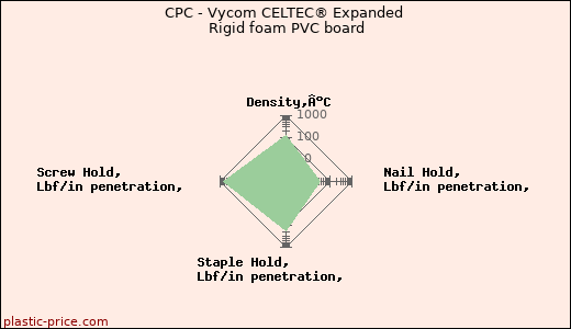 CPC - Vycom CELTEC® Expanded Rigid foam PVC board