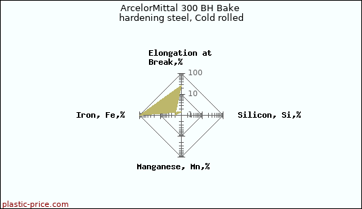 ArcelorMittal 300 BH Bake hardening steel, Cold rolled