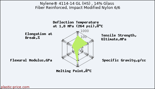Nylene® 4114-14 GL (HS) , 14% Glass Fiber Reinforced, Impact Modified Nylon 6/6