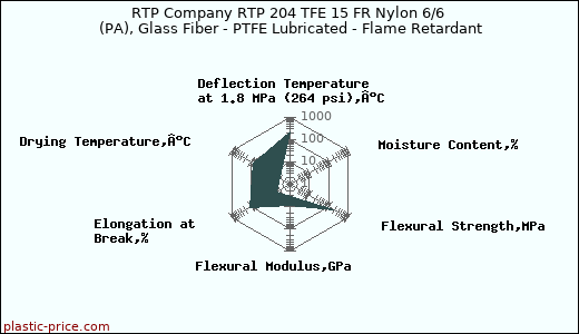 RTP Company RTP 204 TFE 15 FR Nylon 6/6 (PA), Glass Fiber - PTFE Lubricated - Flame Retardant