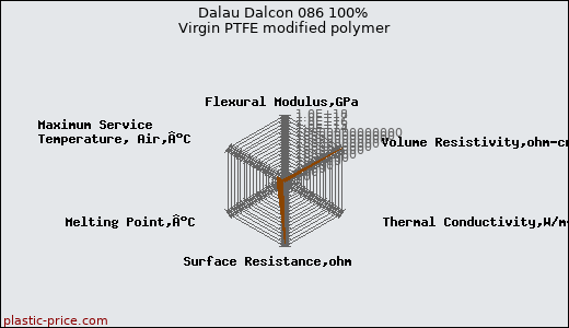 Dalau Dalcon 086 100% Virgin PTFE modified polymer