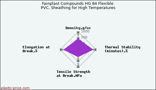 Fainplast Compounds HG 84 Flexible PVC, Sheathing for High Temperatures