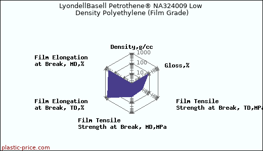 LyondellBasell Petrothene® NA324009 Low Density Polyethylene (Film Grade)