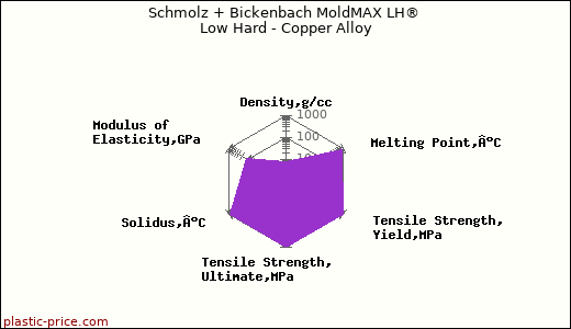 Schmolz + Bickenbach MoldMAX LH® Low Hard - Copper Alloy