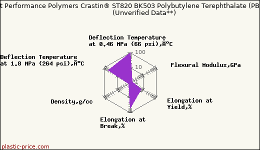 DuPont Performance Polymers Crastin® ST820 BK503 Polybutylene Terephthalate (PBT)                      (Unverified Data**)
