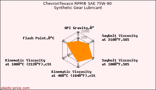 ChevronTexaco RPM® SAE 75W-90 Synthetic Gear Lubricant