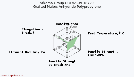 Arkema Group OREVAC® 18729 Grafted Maleic Anhydride Polypropylene