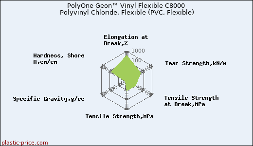 PolyOne Geon™ Vinyl Flexible C8000 Polyvinyl Chloride, Flexible (PVC, Flexible)