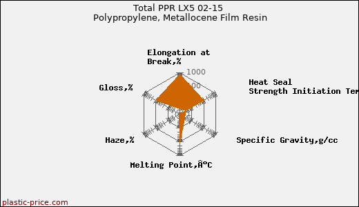 Total PPR LX5 02-15 Polypropylene, Metallocene Film Resin