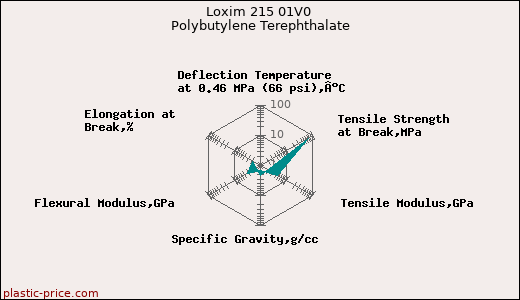 Loxim 215 01V0 Polybutylene Terephthalate