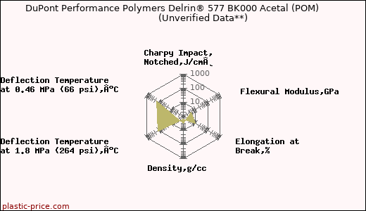 DuPont Performance Polymers Delrin® 577 BK000 Acetal (POM)                      (Unverified Data**)