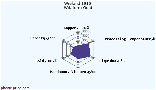 Wieland 1916 Wilaform Gold