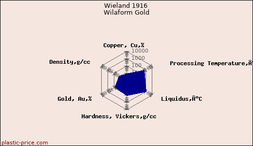 Wieland 1916 Wilaform Gold