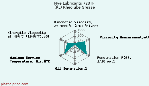Nye Lubricants 723TF (RL) Rheolube Grease