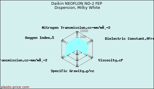Daikin NEOFLON ND-2 FEP Dispersion, Milky White