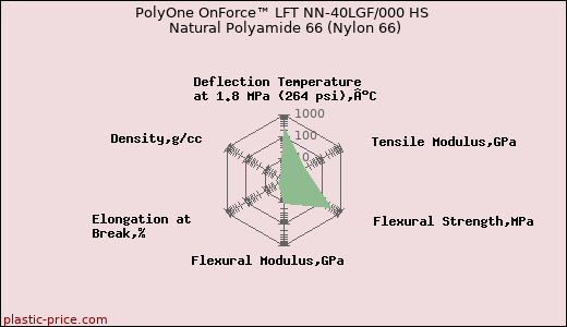 PolyOne OnForce™ LFT NN-40LGF/000 HS Natural Polyamide 66 (Nylon 66)