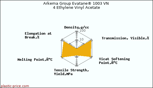 Arkema Group Evatane® 1003 VN 4 Ethylene Vinyl Acetate