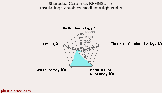 Sharadaa Ceramics REFINSUL 7 Insulating Castables Medium/High Purity